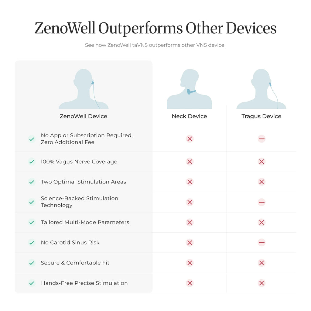 ZenoWell taVNS Ear Stimulator for Sleep & Stress Relief